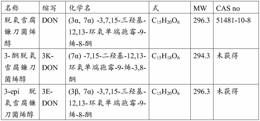 用于降解脱氧雪腐镰刀菌烯醇的方法和组合物与流程