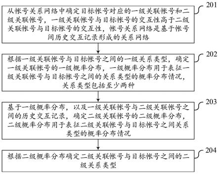 帐号关系确定方法、装置、服务器及存储介质与流程