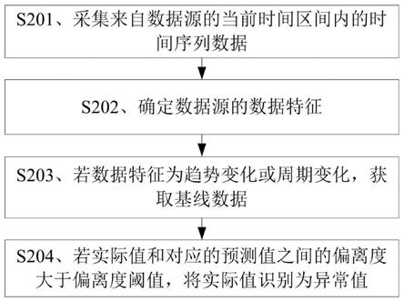 检测数据异常的方法、装置、存储介质及计算机设备与流程