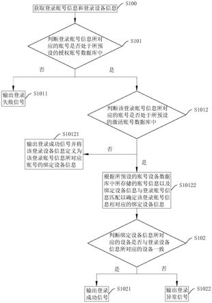 一种加油站灯牌权限管理方法、系统、存储介质及智能终端与流程