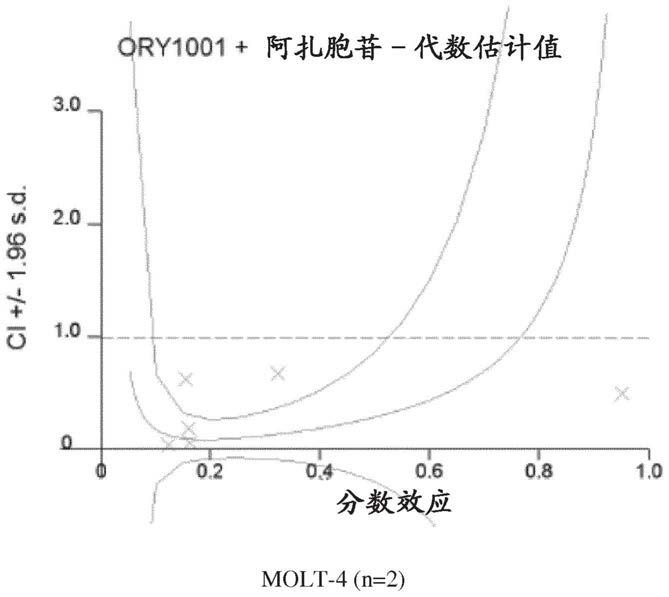 用于治疗血液恶性肿瘤的LSD1抑制剂的组合的制作方法