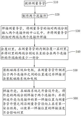 电磁水表制作方法及其电磁水表与流程