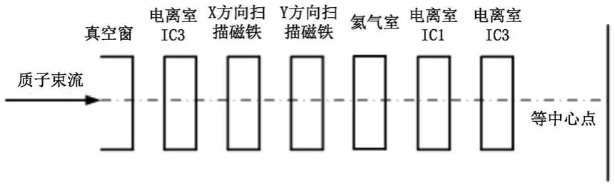 一种笔形束扫描束流位置快速校正装置及方法与流程