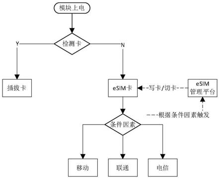 基于eSIM远程通信模块携号转网实现自切换的方法与流程