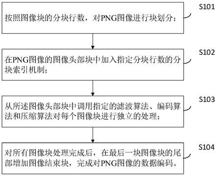 一种支持对图像随机访问的PNG编码和解码方法与流程