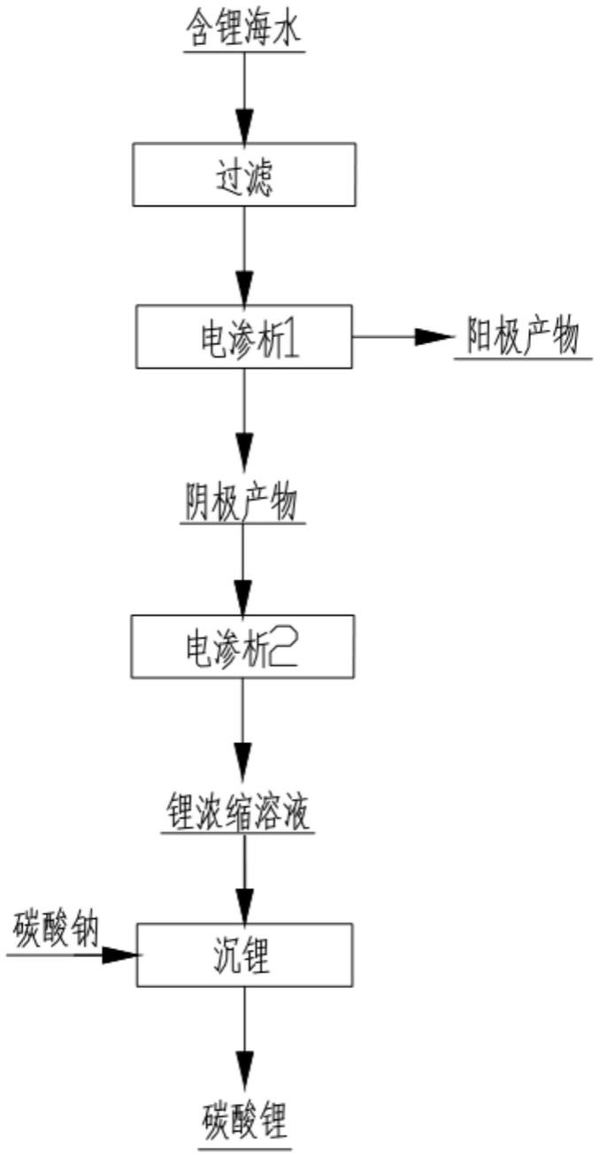 一种从海水中回收锂的方法与流程