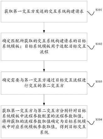 一种数据交互系统构建方法、装置及设备与流程