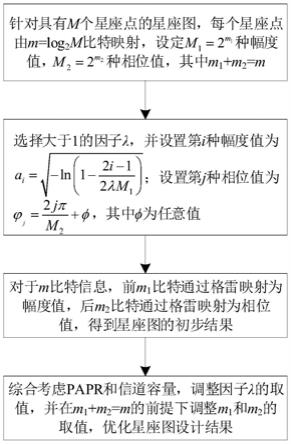 一种幅度受限的类高斯分布星座图设计方法与流程