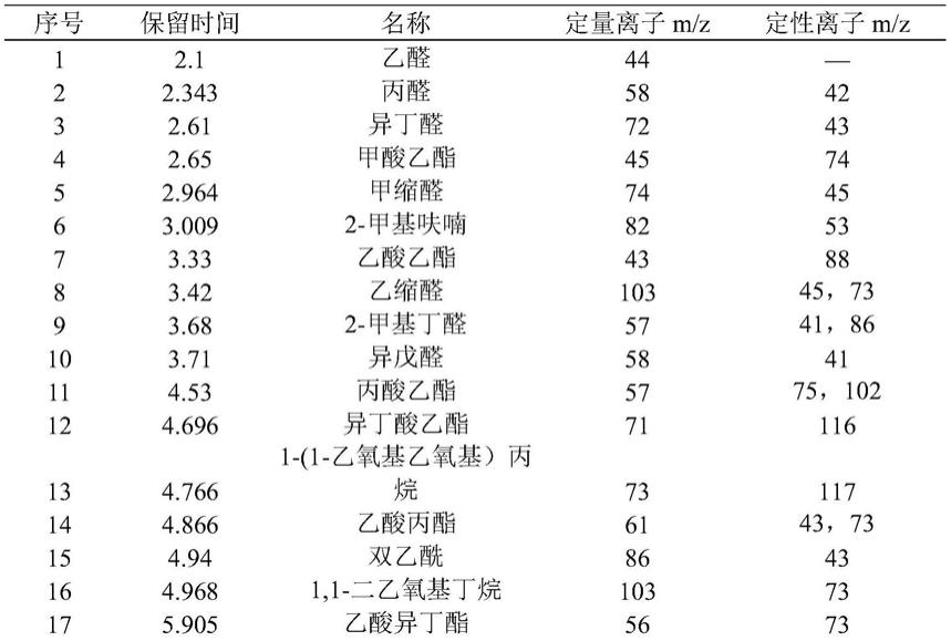 乙酸丙酯,丙酸乙酯,乙酸異丁酯,異丁酸乙酯,丁酸乙酯,2-甲基丁酸乙酯