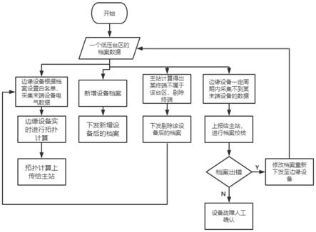 一种低压台区边缘设备同主站的拓扑协同计算方法与流程