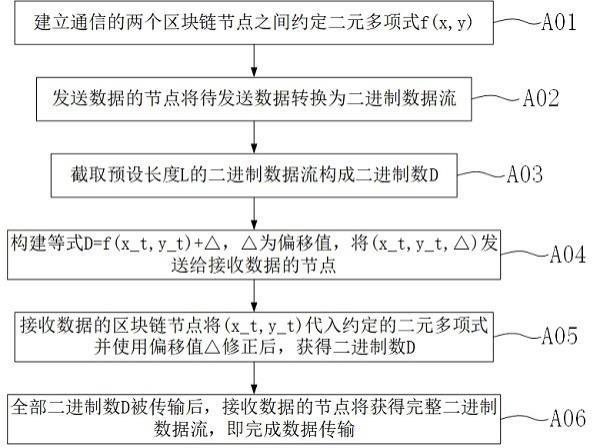 一种区块链网络数据快速传输方法与流程