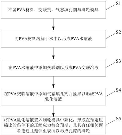 刷轮及其制造方法与刷轮模具与流程