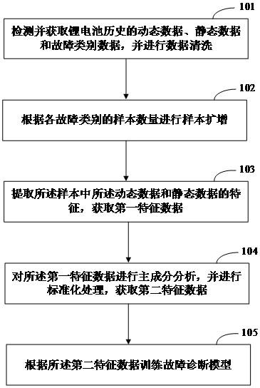 基于CatBoost的锂电池故障诊断方法、装置及电子设备与流程