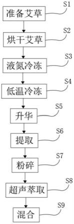 一种提取充分的艾草低温萃取方法与流程