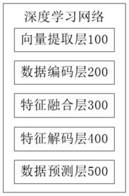 一种深度学习网络及其缺失数据的预测方法和装置与流程