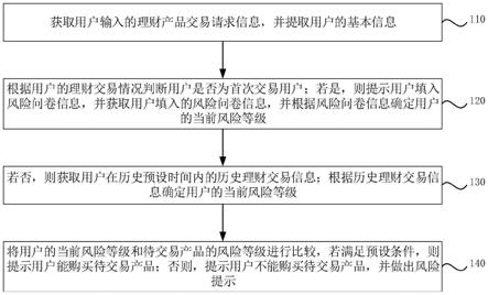 一种理财产品交易控制方法、装置、设备和存储介质与流程