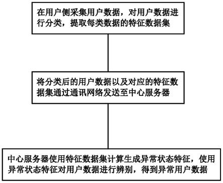 一种电网用户量价费异常分析方法与流程