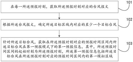 台风模拟区域确定方法、装置、电子设备及存储介质与流程