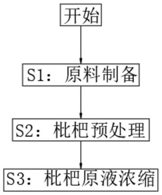 蜂蜜枇杷膏製備方法與流程