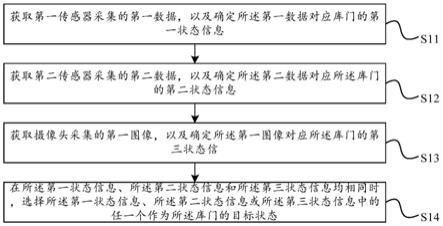 库门控制方法、装置、智能库门及存储介质与流程