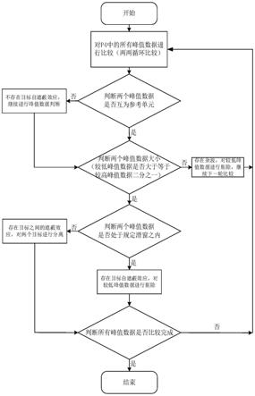 一种基于峰值比较的FMCW雷达恒虚警目标检测方法