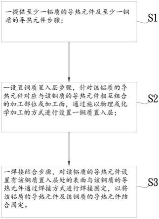 散热模块制造方法与流程