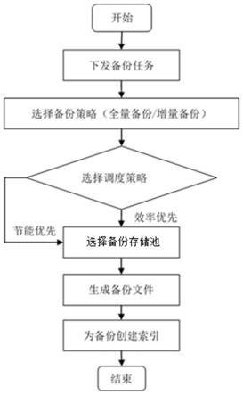 一种虚拟机跨备份存储池备份的方法和装置与流程