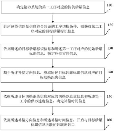 一种输砂系统的控制方法、装置、设备及存储介质与流程