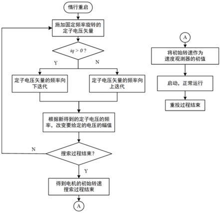 一种异步电机的初始速度辨识及带速重投控制方法及装置