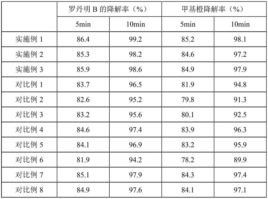 一种高效污水处理剂及其制备方法和应用与流程