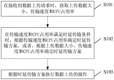 用于数据传输控制的方法、装置及终端与流程