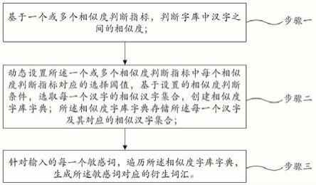 一种敏感词衍生词汇的发现方法、装置、系统和存储介质与流程