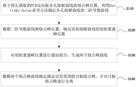 熔解曲线重叠峰的分离方法、装置和电子设备与流程