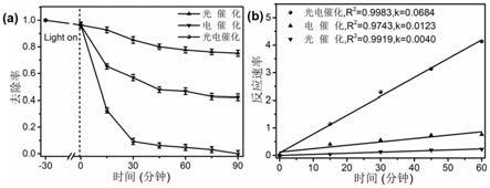 一种利用可见光响应半导体异质结杂化光电催化材料电极处理抗生素废水的方法