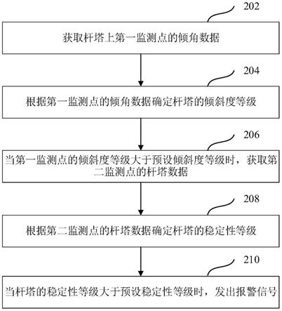 杆塔倾斜预警方法、装置、计算机设备及存储介质与流程