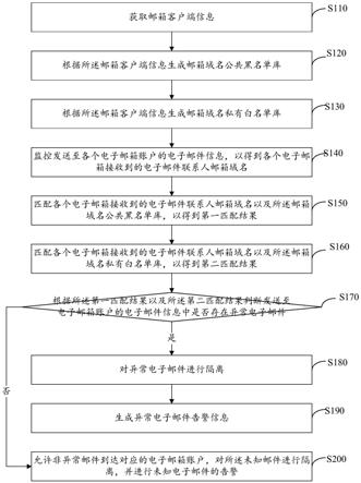 一种恶意电子邮件检测方法及其系统与流程