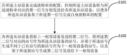 一种参数设置的方法、装置、终端及存储介质与流程