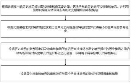 一种针对工程造价项目的数据审核方法及系统与流程