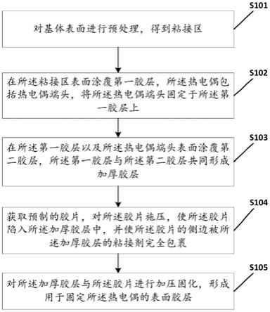 一种热电偶的固定方法与流程