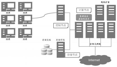 一种基于信创环境下的云平台控制系统的制作方法