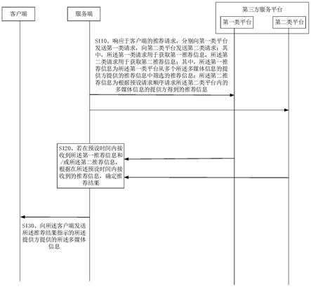 多媒体信息推荐方法、装置、终端和存储介质与流程