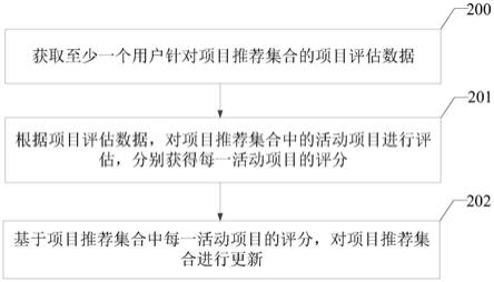 一种更新活动库的方法、装置、电子设备及可读存储介质与流程