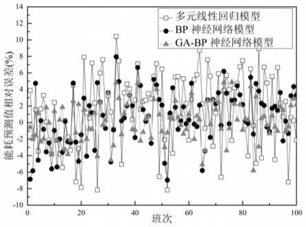 一种金矿磨-浮过程能耗预测方法与流程