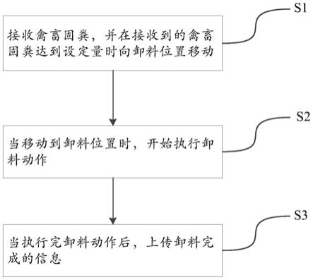 用于自动统计禽畜固粪产量的方法、系统及可读存储介质与流程