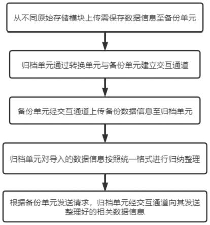 一种用于云端归档与备份数据转换的方法与系统与流程