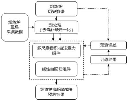 一种基于多变量时间序列多尺度特征提取的熔炼炉高铅渣成份预测方法