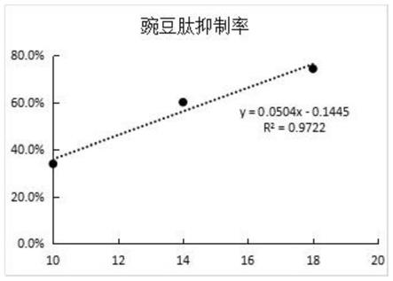 一种多功能豌豆肽的制备方法及其应用与流程