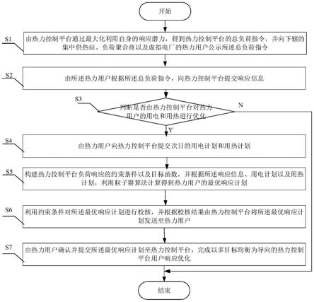 以多目标均衡为导向的热力控制平台用户响应优化方法与流程