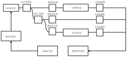 基于二次-四次谐波联用的气体浓度测量装置及测量方法与流程