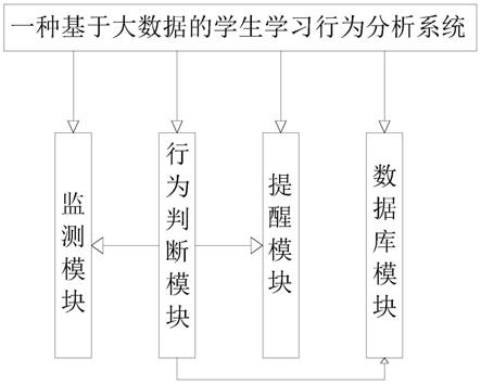 一种基于大数据的学生学习行为分析系统的制作方法